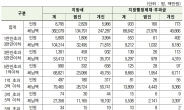 지방세·부과금 체납자 전국에 약 만명…4500억원 안 걷혀