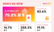 주택담보대출 비교 플랫폼 뱅크몰, 올 3분기 비교금액 전년 比 75.75% ↑