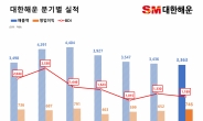 SM그룹 대한해운, 3분기 매출 3363억…“시황 하락에도 컨센서스 상회”