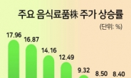 공매도 금지에 음식료주 고공비행