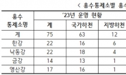 지방하천 홍수특보지점 10배 이상 늘린다…홍수 대응 강화