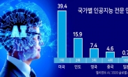 “글로벌 AI 인재 중 한국은 단 0.5%...범정부 컨트롤타워 필요”