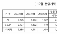 중견주택업체, 12월 8795가구 공급