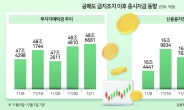 공매도 금지 한달, 外人 엑소더스 없었다