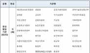 중앙기관, 기록관리 전반적 우수…특별행정기관, 국·공립대 간 격차 커