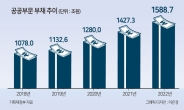 비금융공기업 부채까지 작년 나랏빚 1588.7兆 '육박...GDP의 73%↑