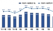 올 자동차 수출, 첫 700달러 돌파 확실…1∼11월 645억달러