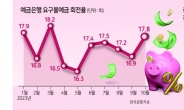 금리인하 기대감에 투자자들 ‘실탄 장전’