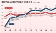 대중 무역수지 첫 적자 주범 꼽힌 ‘이차전지'…원자재·중간재 들이느라 허리 휜다[머니뭐니]