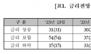 채권전문가 10명 중 6명 “내년 1월 시장금리 내린다” [투자360]