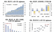 한은 “40대도 제조업 기피…고령화에 돌봄인력 구인 133.9% 증가”