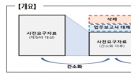 금감원, 금융회사 검사 사전요구자료 최대 78% 줄인다