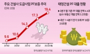 10%대 고금리 못버텨...업계 16위 태영건설 삼킨 브리지론