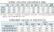 거래소, 9개 증권사와 2024년 시장조성계약 체결 [투자360]