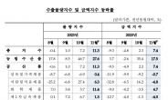 ‘반도체 훈풍’ 시작되나…16개월 만에 가격 올라 수출 금액 2개월 연속 상승