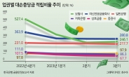 워크아웃 살얼음판…금융사 ‘태영발 충당금 청구서’ 떠안는다[머니뭐니]