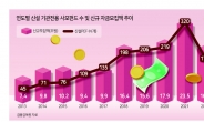 펀딩 예열 완료, M&A 쏟아질까