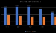 경기도 내 초등•중학교 가장 많은 도시는 ‘수원시’