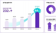 하나투어 4분기 송출객 44만명, 작년 최고치 경신