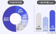 모두투어 2023년 해외여행 송출객, 327% 증가