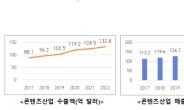 콘텐츠산업 수출 132억 달러…사상 최대