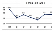 작년 플랜트 수주 302억달러, 8년만에 역대 최대…중동 38%↑