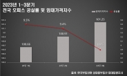 ‘찾는 이는 많은데 공급은 없고’…오피스 ‘품귀 현상’에 기존 업무시설 수요 증가