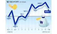 반도체 힘입어 올해 수출 9%성장 전망