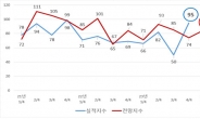 대전·충남 제조기업, 2024년 1/4분기 경기전망 여전히 ‘안갯속’