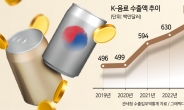 K-음료 수출 ‘역대 최대’…5억弗 흑자 벽도 넘었다 [푸드360]