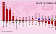 1월 코스피, G20 최하위