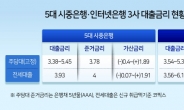 원가보다 싼대출 ‘마이너스 가산금리’ 또 나왔다