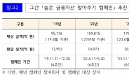 잠자고 있던 금융자산 2조원 환급…전년比 36% 증가