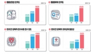 국민 10명 중 7명 