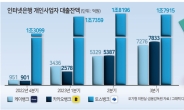 인뱅 자영업자 대출 120% 급증…고개드는 폐업률[머니뭐니]