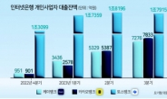 인터넷은행 자영업자 대출 120% 급증