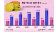 공모펀드 5년간 55조 증가, 사모펀드의 5분의 1