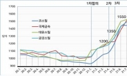 “짬짜미로 강섬유값 67% 끌어올려”…공정위, 4개사에 과징금 22억원 부과