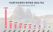 퇴직연금 관심 압도적 1위 '미래에셋증권'…한투·삼성증권 '빅3' [투자360]