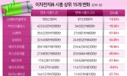 이차전지주 올들어 시총 18% 증발