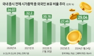 이러니 비실비실 하지…국내증시 외인비중 2년째 ‘마(魔)의 30%’ 못 넘어 [투자360]