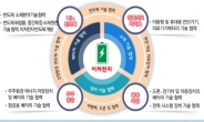 대전시, 이차전지산업 기업육성 본격 시동