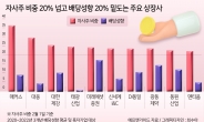 저PBR株도 옥석고르기 ‘20-20 클럽’ 주목…“소각 의도 따져보세요” [투자360]