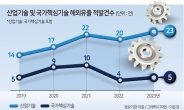 지난해 '국가핵심기술' 등 산업기술유출만 23건…최근 5년내 최다