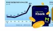 케이뱅크 ‘연 10% 적금’ 파격 행보