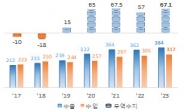 한국음식의 위상…K소스류, 역대 최대 수출 달성