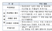 무역보험公, ‘홍해 사태’ 피해기업 신용보증 한도 최대 1.5배 우대