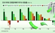 고공행진하던 구축아파트, 시세도 뚝