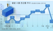 설 연휴 영향에 2월 수출 14.5% 줄어…효자 반도체는 42% 늘어 나홀로 선방