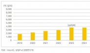 “에듀테크 시장 2030년 1000조…韓 뒤쳐져”